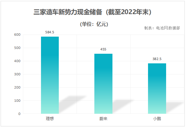 三家造車新勢力現(xiàn)金儲備（截至2022年末）
