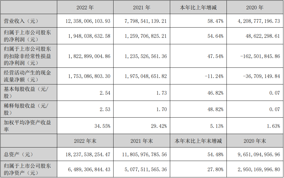 多氟多2022年主要會計數(shù)據和財務指標（單位：元）