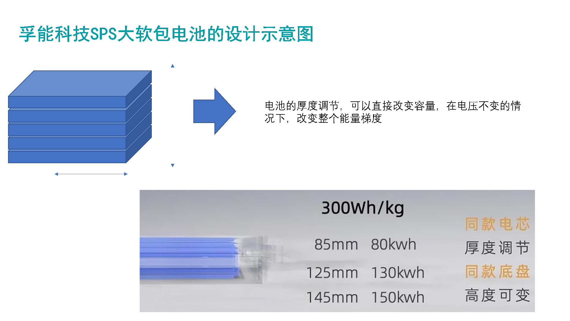 圖6 電池尺寸和模組設計意圖