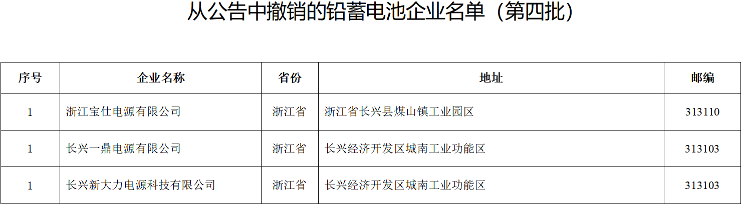 從公告中撤銷的鉛蓄電池企業名單(第四批) 從公告中撤銷的鉛蓄電池企業名單(第四批)