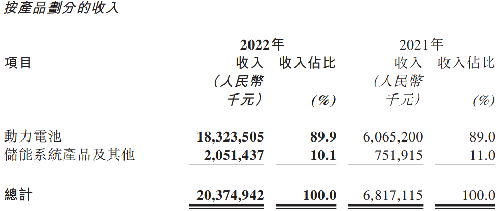 中創(chuàng)新航2022年按產品劃分的收入情況