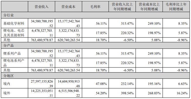 占贛鋒鋰業營業收入或營業利潤 10%以上的行業、產品、地區、銷售模式的情況（單位：元）