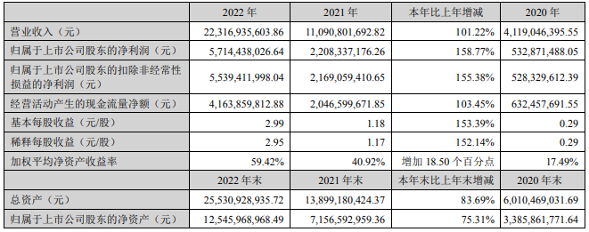 天賜材料近三年主要會計數(shù)據(jù)和財務(wù)指標(biāo)