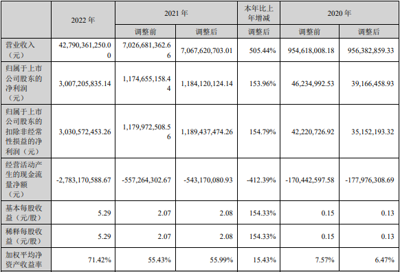 湖南裕能近三年主要會計數據和財務指標(單位:元) 湖南裕能近三年主要會計數據和財務指標(單位:元)