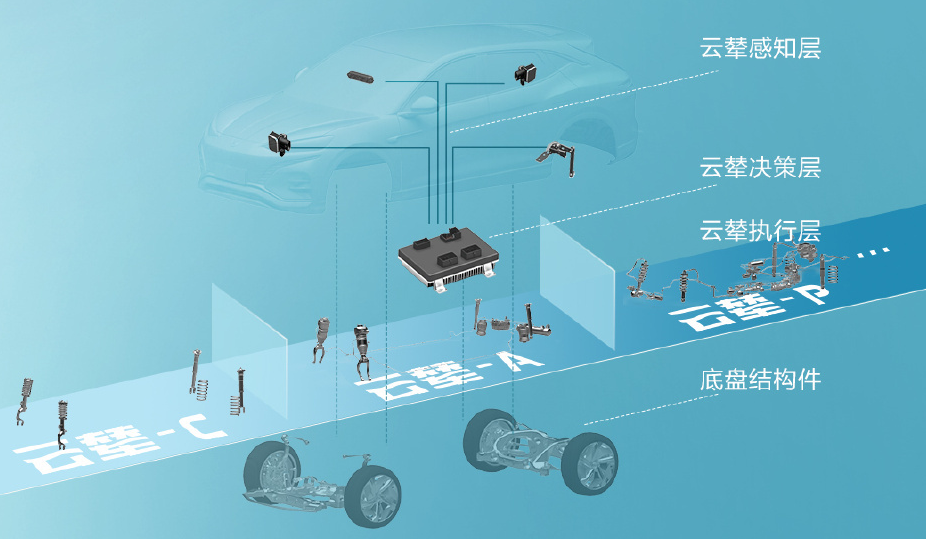 比亞迪 “云輦”技術(shù) 比亞迪 “云輦”技術(shù)