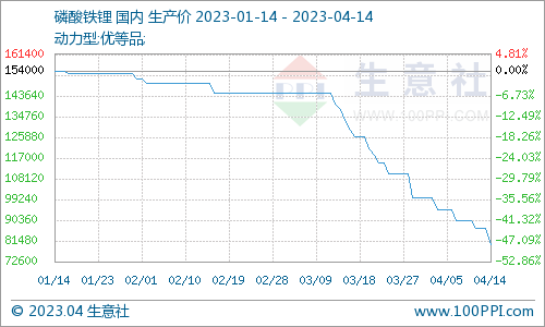 磷酸鐵鋰“跌跌不休” 何時現轉機?