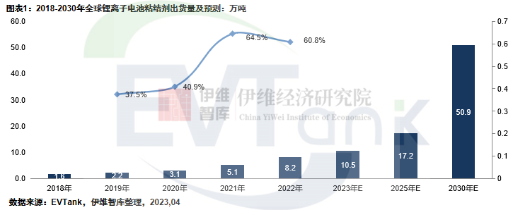 2022年全球鋰電池粘結(jié)劑出貨量達8.2萬噸 國產(chǎn)化替代任重道遠