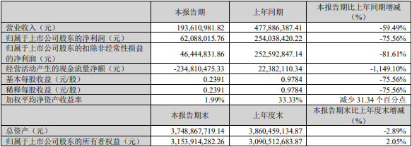 融捷股份2023一季度主要會計(jì)數(shù)據(jù)和財(cái)務(wù)指標(biāo)（單位：元）