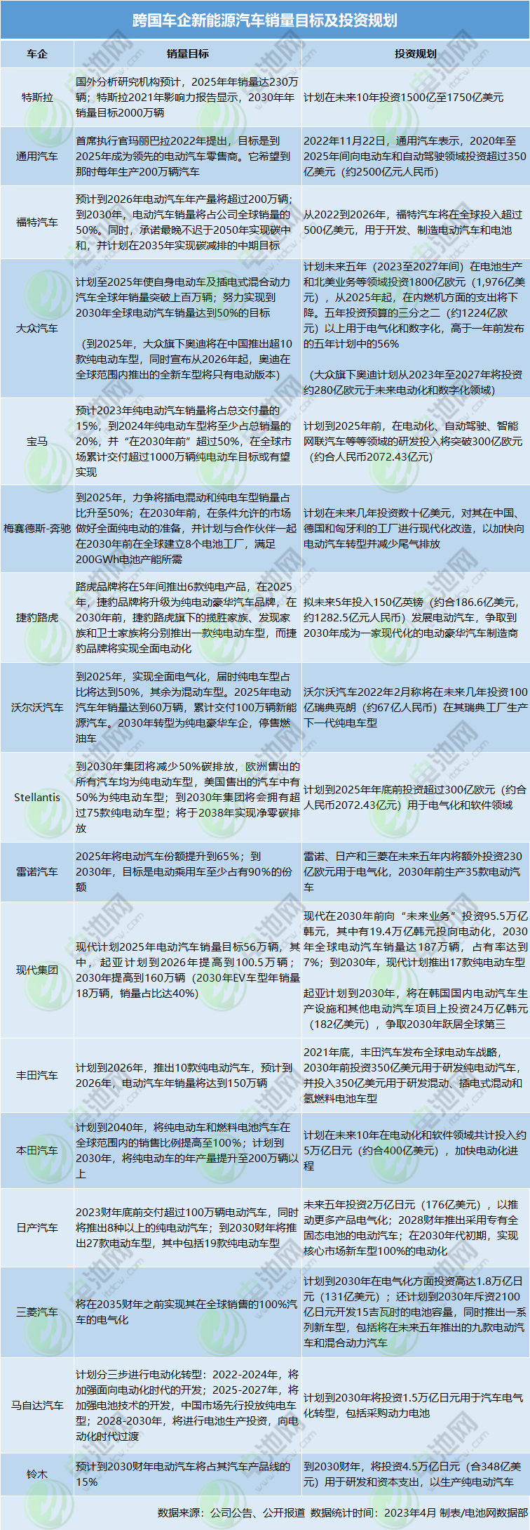 跨國車企新能源汽車銷量目標及投資規劃 跨國車企新能源汽車銷量目標及投資規劃
