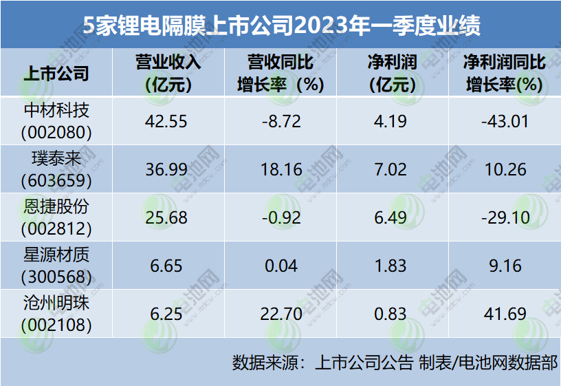 5家鋰電隔膜上市公司2023年一季度業績