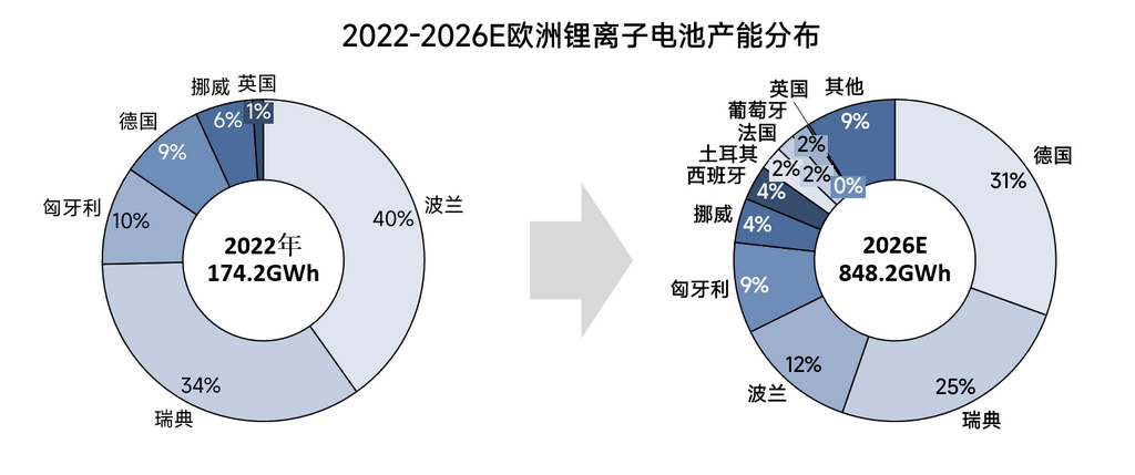 2022-2026年全球鋰電池產能格局全梳理