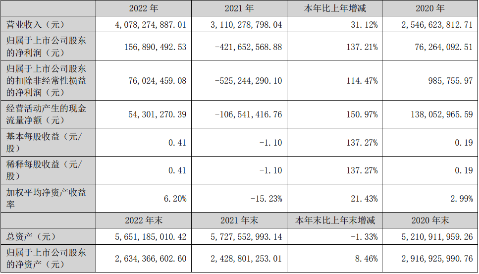 雄韜股份2022年主要會計(jì)數(shù)據(jù)和財(cái)務(wù)指標(biāo)（單位：元）