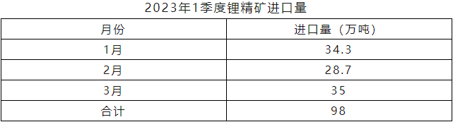 2023年一季度鋰精礦進口量