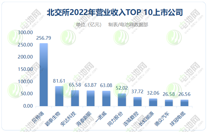 北交所2022年營業(yè)收入TOP 10上市公司