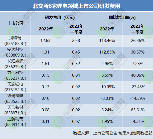 北交所8家鋰電領域上市公司2023年一季度業(yè)績