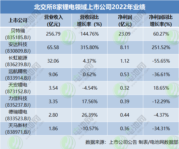 北交所8家鋰電領域上市公司2022年業(yè)績