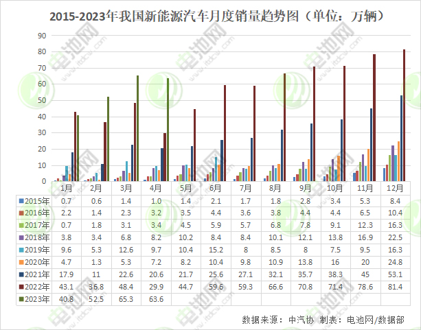 2015-2023年我國新能源汽車月度銷量趨勢圖