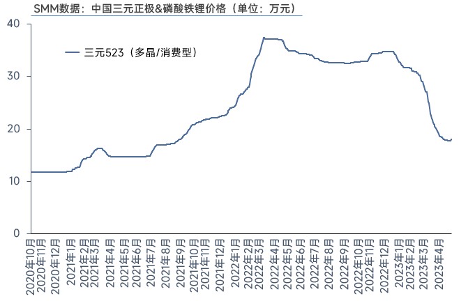 需求表現(xiàn)仍較低迷，4月三元材料產(chǎn)量環(huán)降3%！