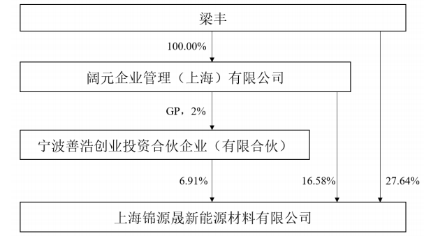 錦源晟的股權控制關系 錦源晟的股權控制關系
