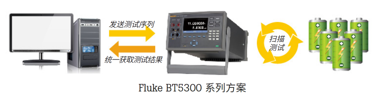 電池技術(shù)和安全挑戰(zhàn)升級 福祿克賦能電池高精度測試 電池技術(shù)和安全挑戰(zhàn)升級 福祿克賦能電池高精度測試