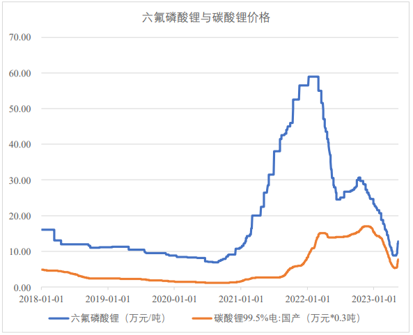 2018年1月1日至2023年5月15日六氟磷酸鋰與電池級碳酸鋰產品市場價格走勢（數據來源：Wind）