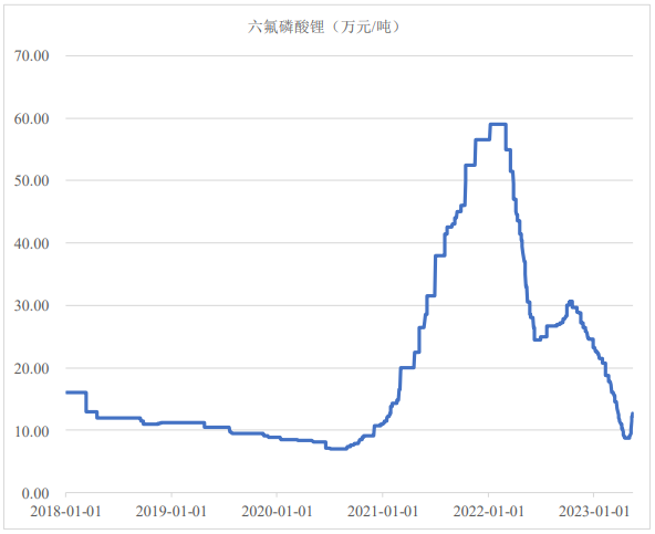 2018年1月1日至2023年5月15日六氟磷酸鋰產品市場價格走勢（數據來源：Wind）