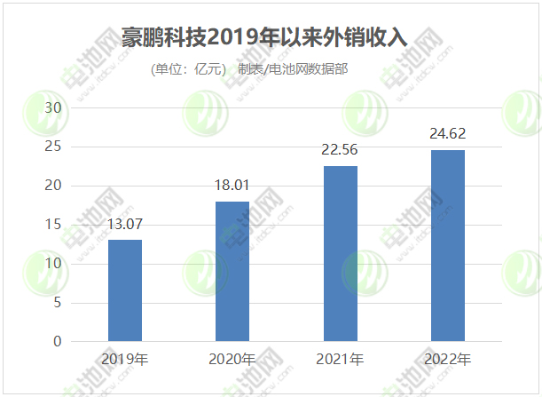 豪鵬科技2019年以來(lái)外銷(xiāo)收入