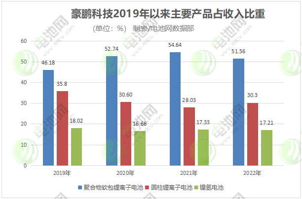豪鵬科技2019年以來(lái)主要產(chǎn)品占收入比重