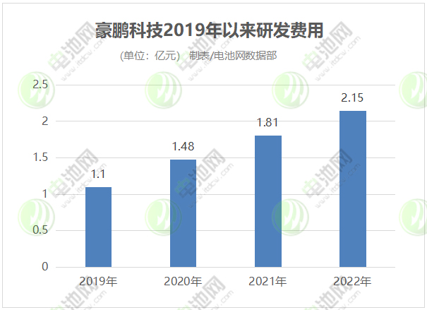 豪鵬科技2019年以來(lái)研發(fā)費(fèi)用