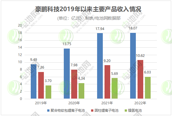 豪鵬科技2019年以來(lái)主要產(chǎn)品收入情況