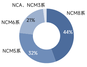 開工穩步恢復！5月三元材料產量環增22%