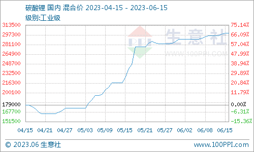 碳酸鋰價(jià)格小幅上探 短期保持震蕩