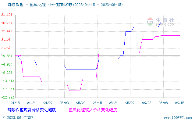 碳酸鋰價(jià)格小幅上探 短期保持震蕩
