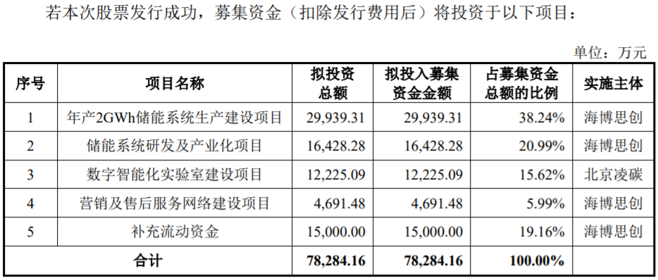 海博思創(chuàng)募集資金用途
