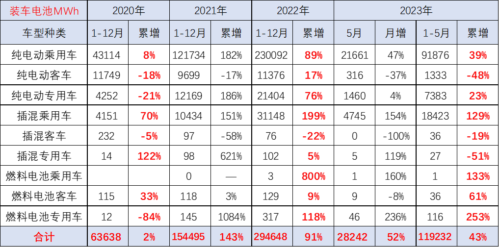 崔東樹：預計電動車電池裝車需求增長將慢于整車總量增長