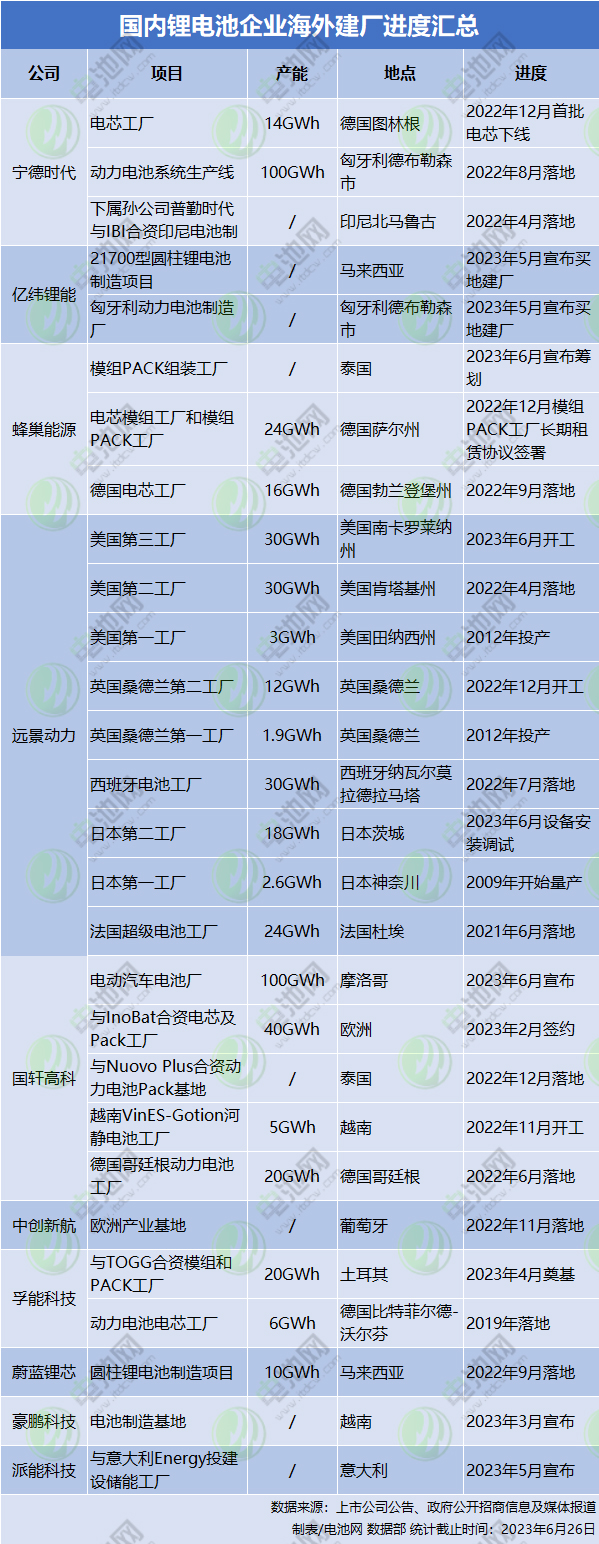 國內鋰電池企業海外建廠進度匯總