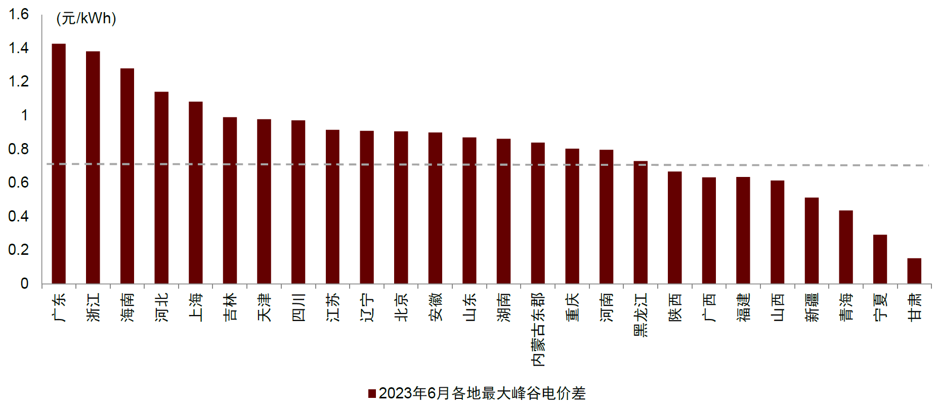 圖表3：2023年6月各地區峰谷價差情況