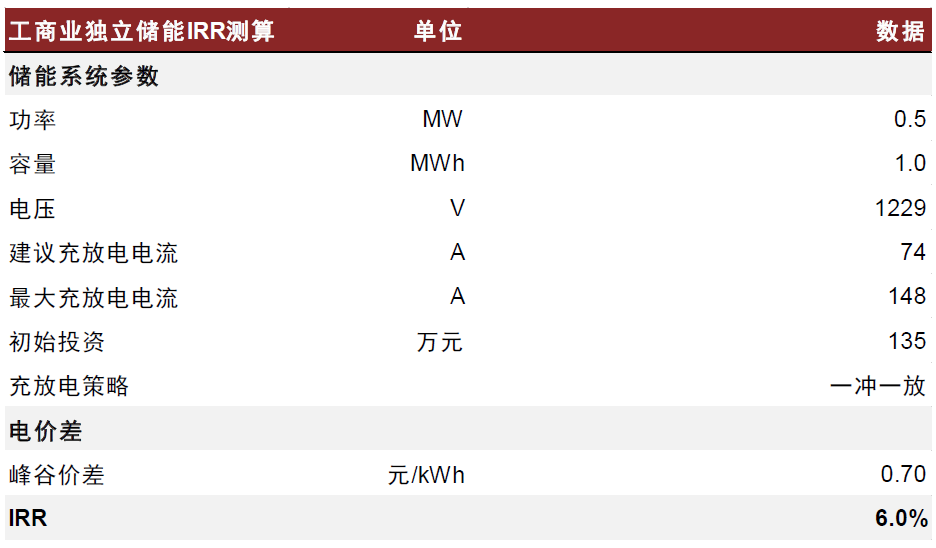 圖表4：工商業儲能假設及收益率測算（一沖一放）