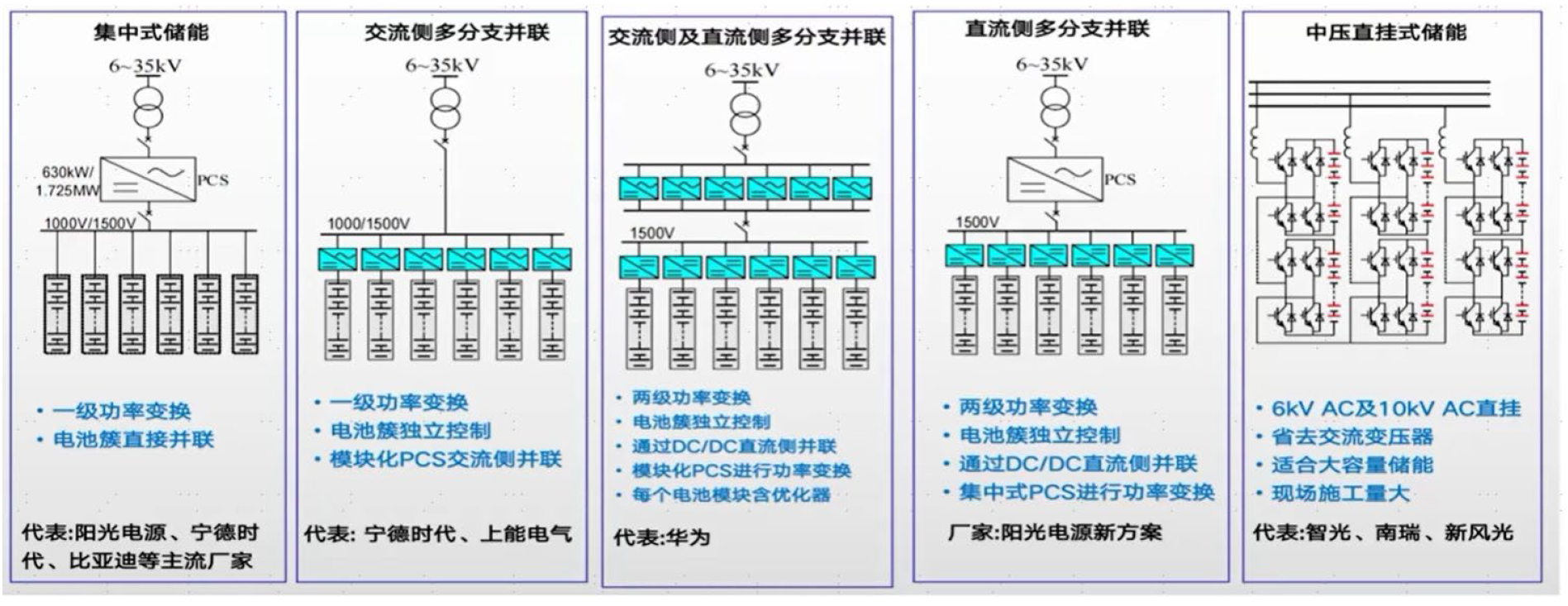 圖表31：主要儲能系統技術路線