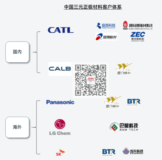全球三元正極材料供應(yīng)格局梳理 訂單向頭部企業(yè)集中