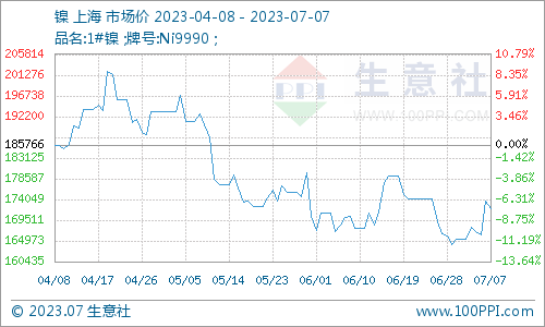 本周鎳價小幅上漲 現貨172116.67元/噸