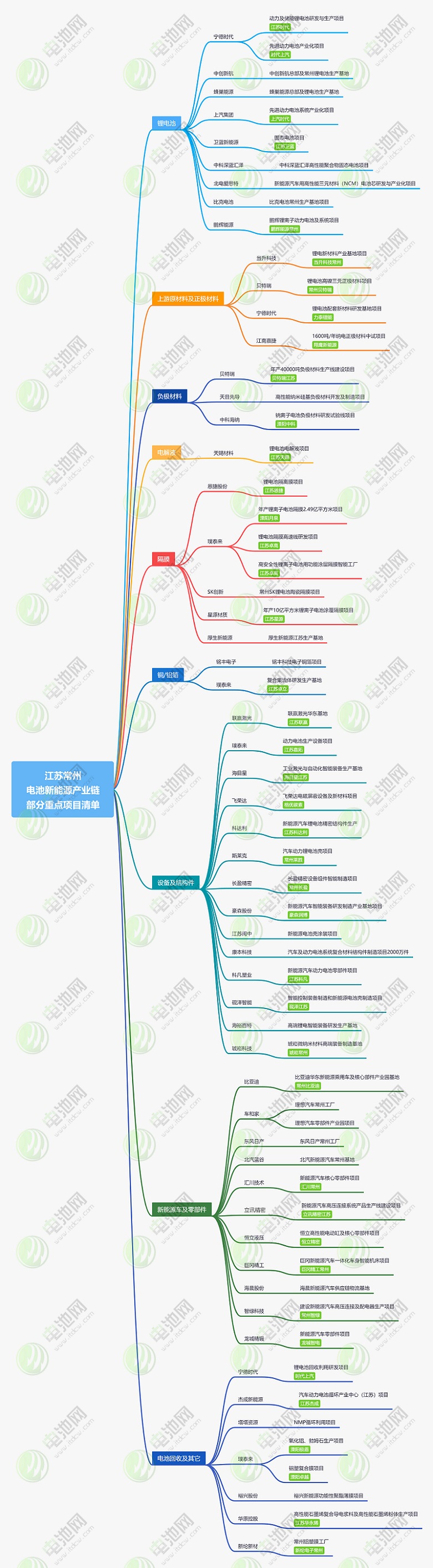 江蘇常州新能源產業鏈部分重點項目清單