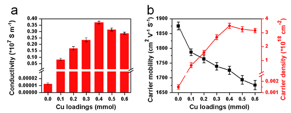 (a)不同銅含量的石墨烯電導率;(b)不同銅含量的石墨烯載流子遷移率和載流子密度。 (a)不同銅含量的石墨烯電導率;(b)不同銅含量的石墨烯載流子遷移率和載流子密度。