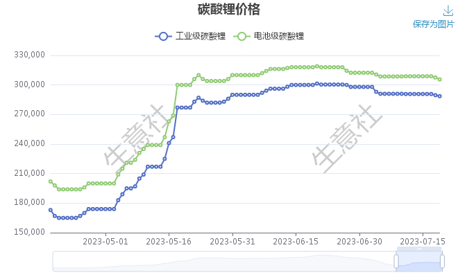 碳酸鋰價格承壓下行 短期弱勢整理 碳酸鋰價格承壓下行 短期弱勢整理