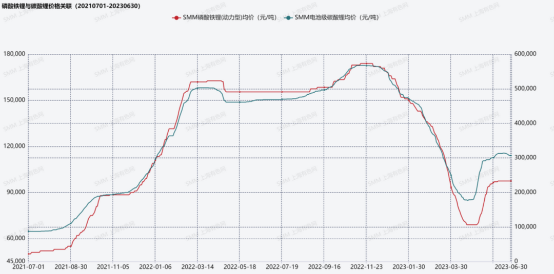 圖3：磷酸鐵鋰與碳酸鋰價格關(guān)聯(lián)