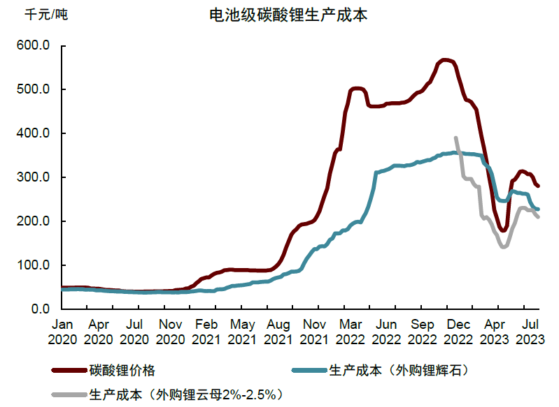 電池級碳酸鋰價格與生產成本（資料來源：SMM，中金公司研究部）　