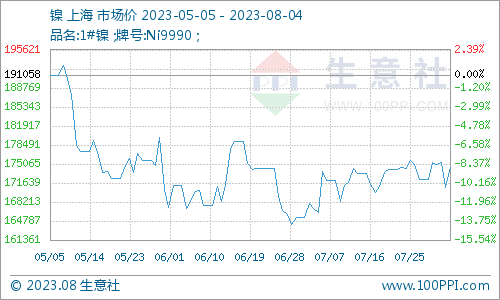 本周鎳價寬幅震蕩 現貨鎳報價174500元/噸