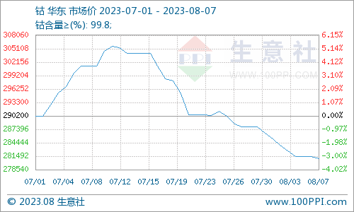 本周鈷價震蕩下跌 鈷價281000元/噸