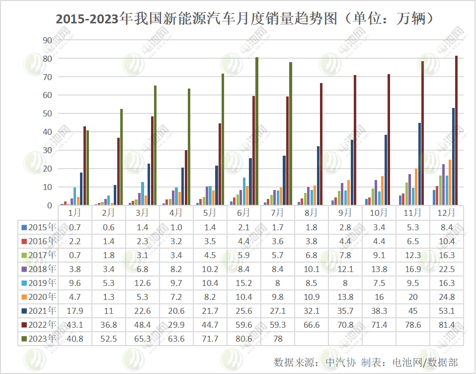 7月我國(guó)新能源汽車銷售78萬(wàn)輛 動(dòng)力電池裝車量32.2GWh