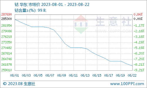鈷原料到港減少 本周鈷價(jià)下跌放緩